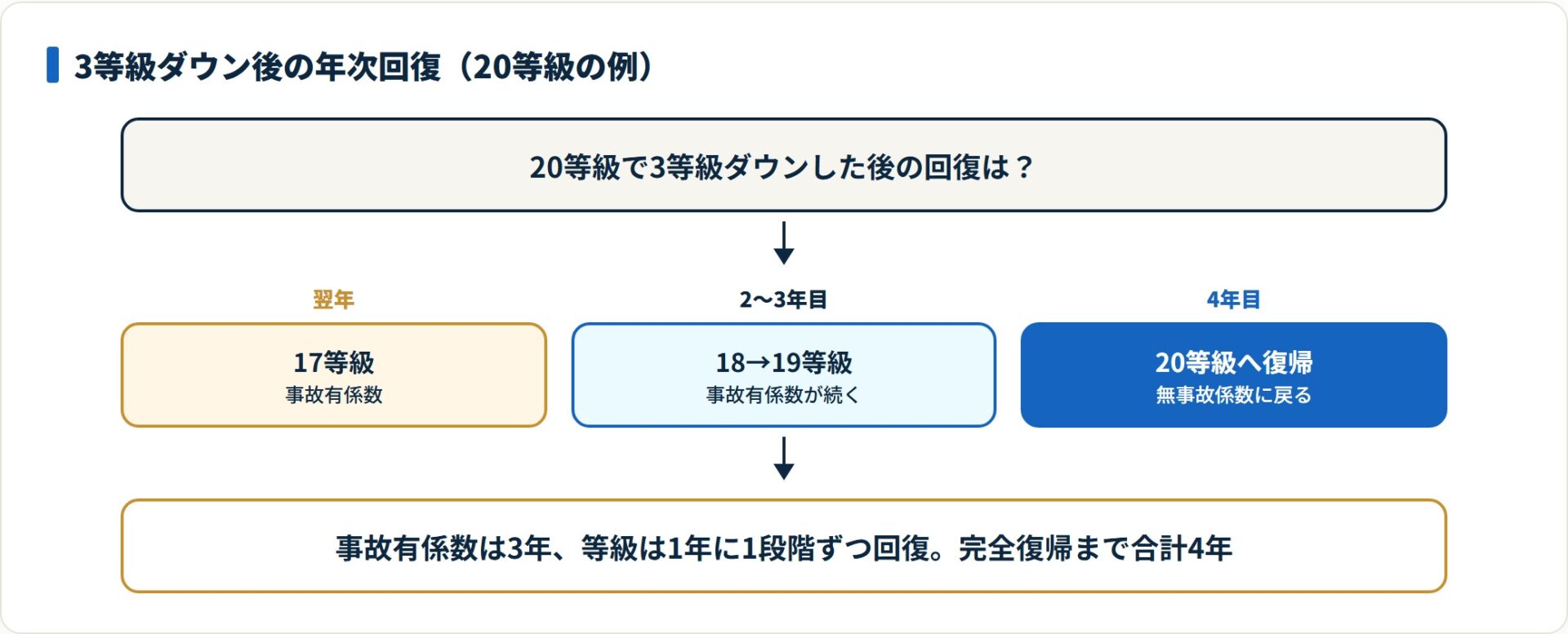 20等級で3等級ダウン事故を起こすと翌年17等級・事故有係数となり、完全復帰まで合計4年かかる。