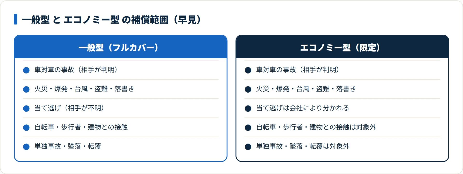 エコノミー型は車対車と火災・盗難・自然災害を補償するが、単独事故と自転車等との接触は対象外となる。