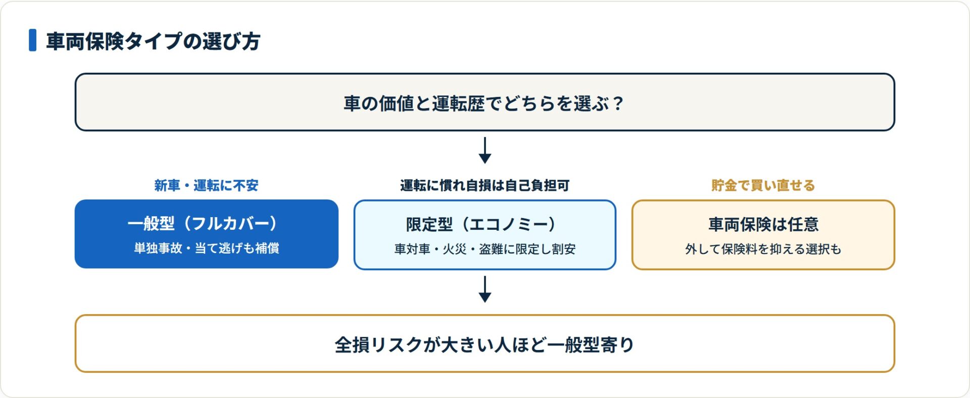 車両保険は車の価値と運転歴によって一般型・限定型・付けないの3つを選び分けることを示す判定図