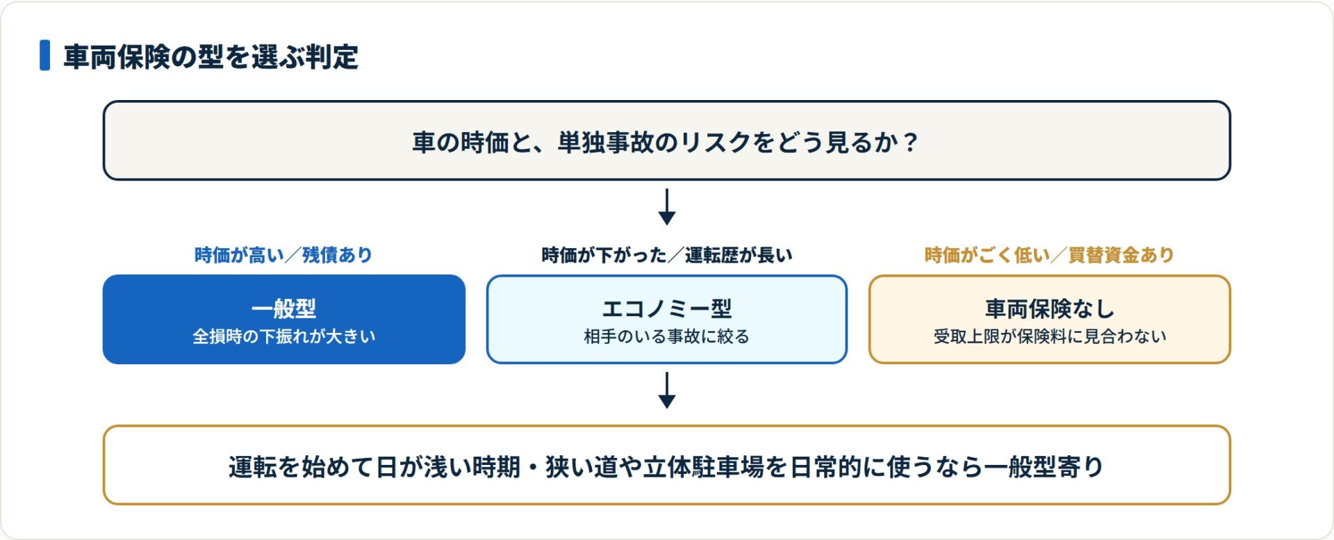 車の時価が高くローン残債があれば一般型、時価が下がり運転歴が長ければエコノミー型が候補になる。