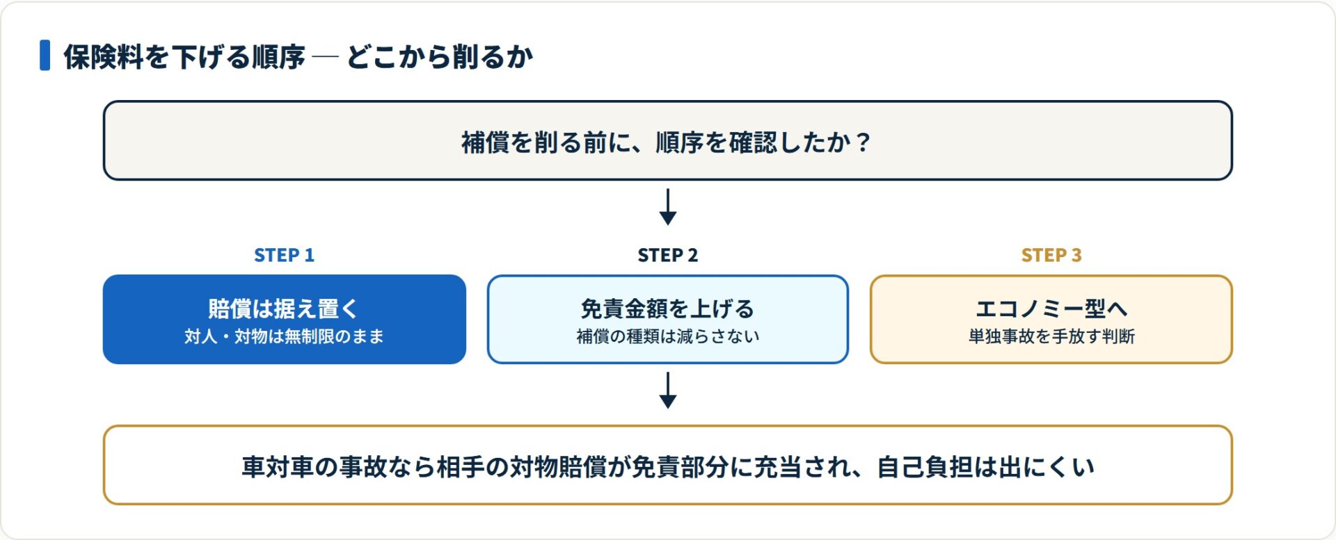 保険料は対人対物を無制限のまま据え置き、免責金額を上げ、それでも足りなければエコノミー型を検討する。