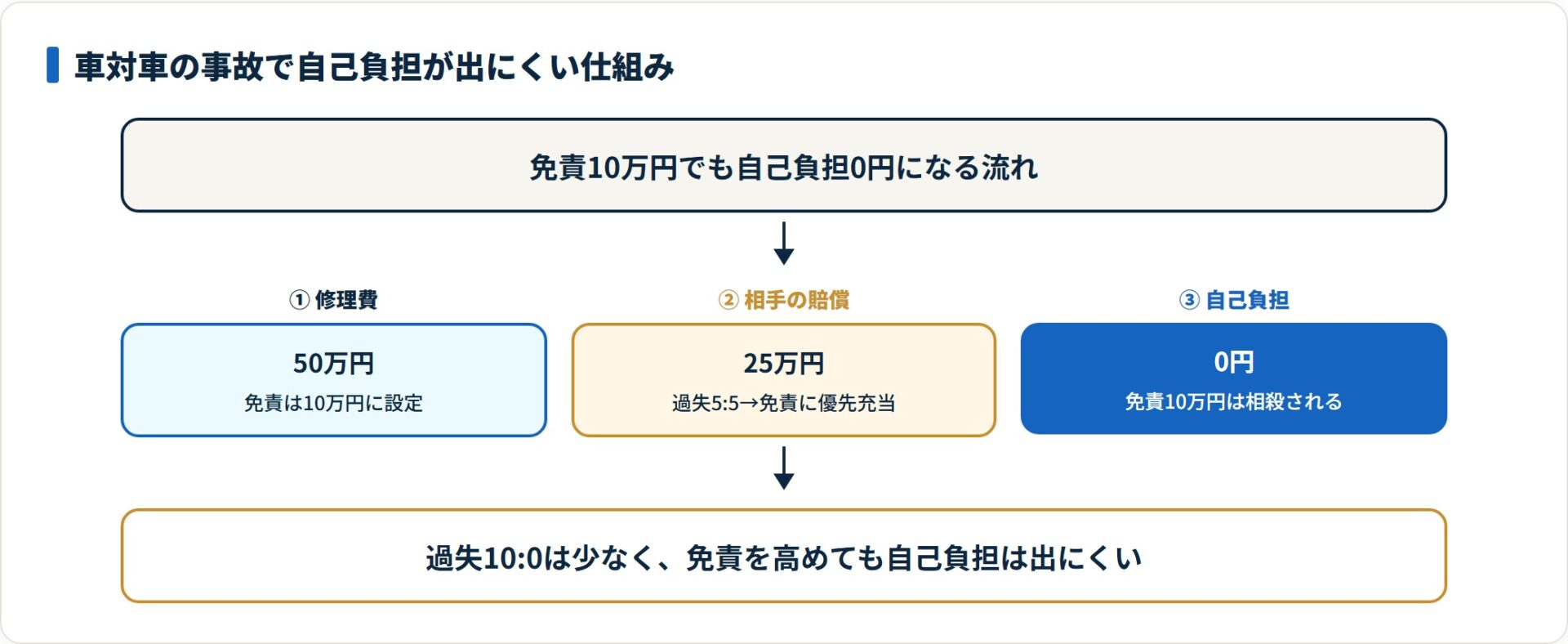 相手の対物賠償金が免責部分に優先充当されるため、免責金額を高く設定しても車対車の事故では自己負担が出にくいことを示す図