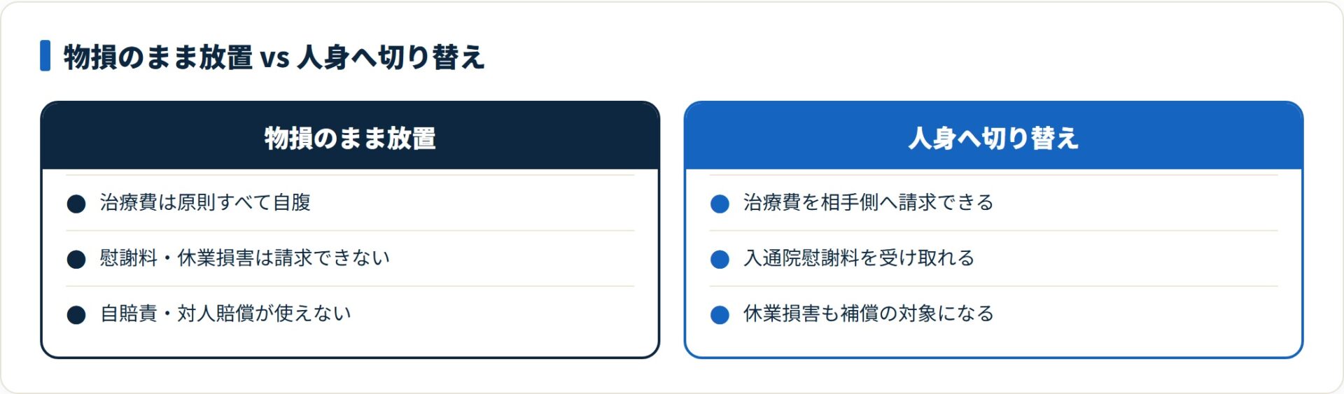 物損のままだと治療費は自腹だが、人身へ切り替えると治療費・慰謝料・休業損害を相手側へ請求できる