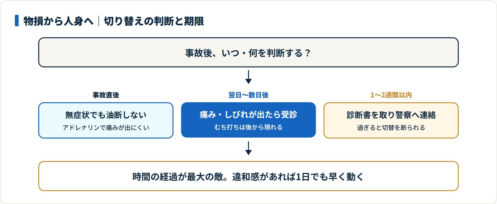 事故直後は無症状でも、数日後に痛みが出たら1〜2週間以内に診断書を取り警察へ連絡して人身へ切り替える