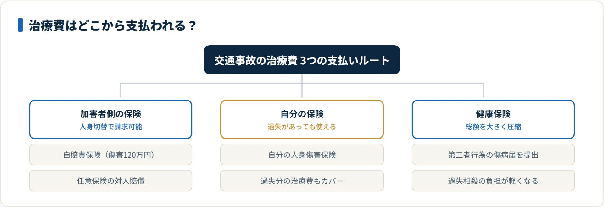 交通事故の治療費は加害者の自賠責・対人賠償、自分の人身傷害保険、健康保険の3ルートから支払える