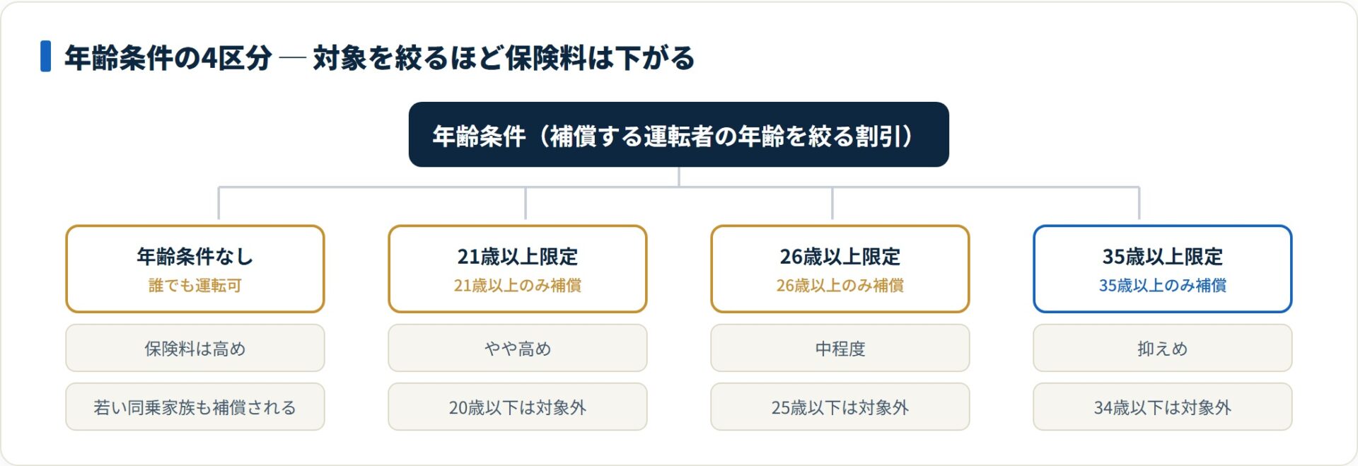 年齢条件なし・21歳以上・26歳以上・35歳以上の4区分を対象者と保険料で分類したツリー図
