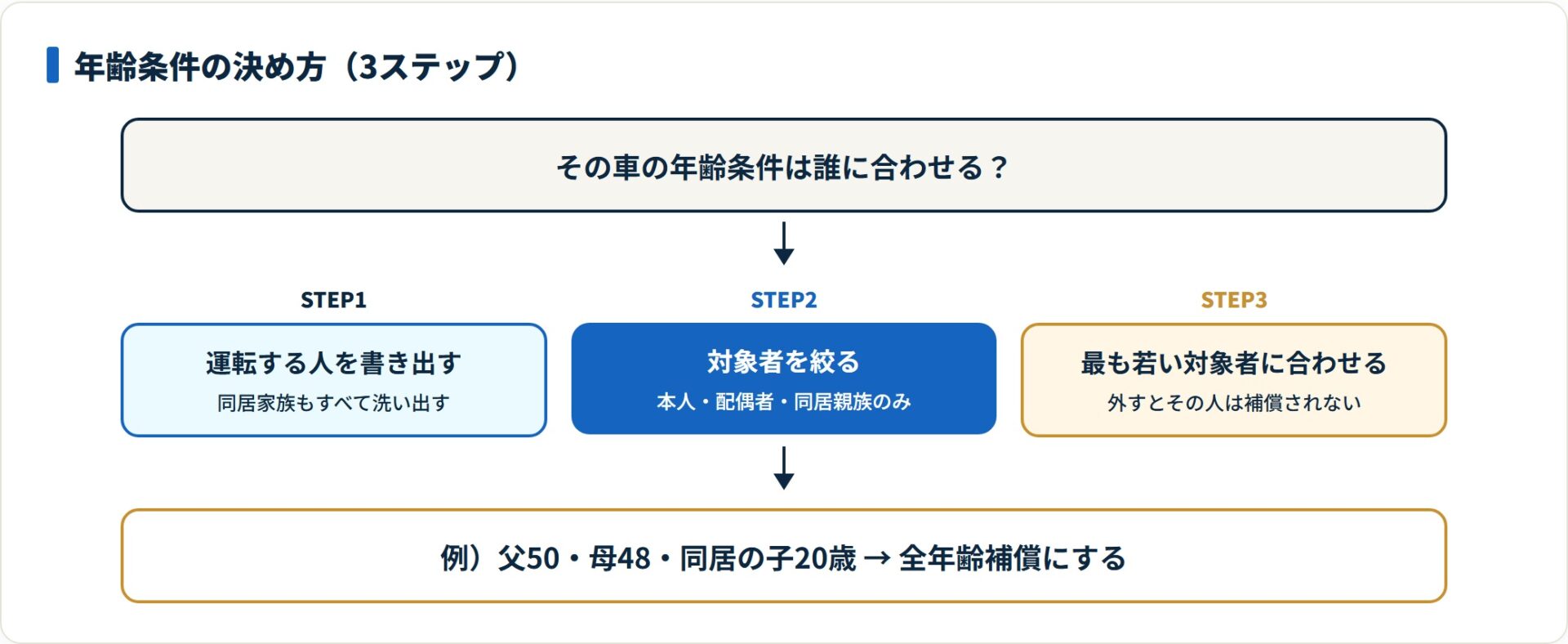 年齢条件は運転する対象者のうち最も若い人の年齢に合わせて設定する。