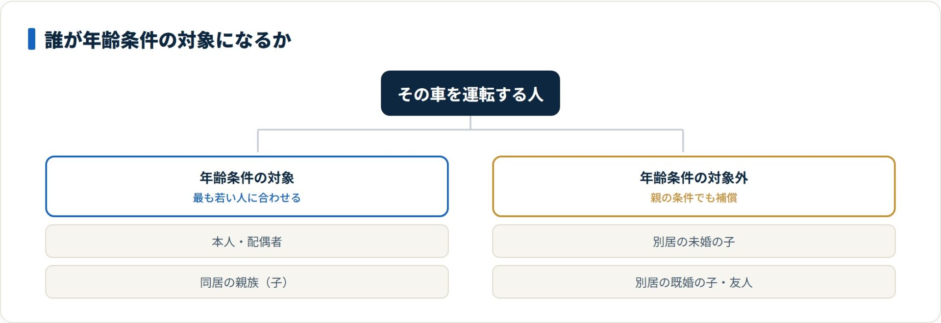 別居の未婚の子や友人は年齢条件の対象外で、親の条件のままでも補償されることが多い。