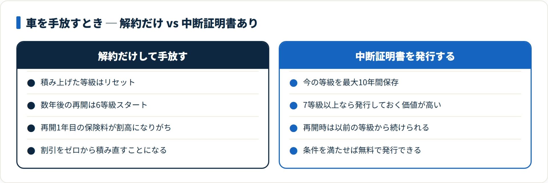 解約だけの場合と中断証明書を発行した場合で再開時の等級と保険料を比較したカード図