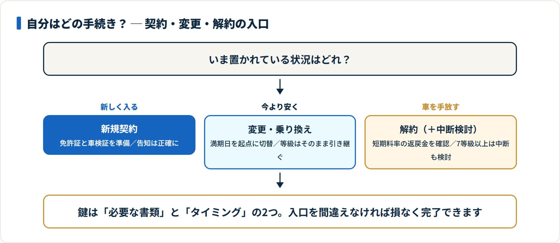 状況別に新規契約・乗り換え・解約のどの手続きを選ぶかを示したフロー図