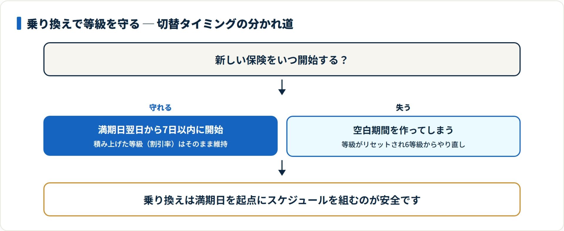 乗り換えの切替が7日以内なら等級維持、空白期間で6等級リセットになると示したフロー図