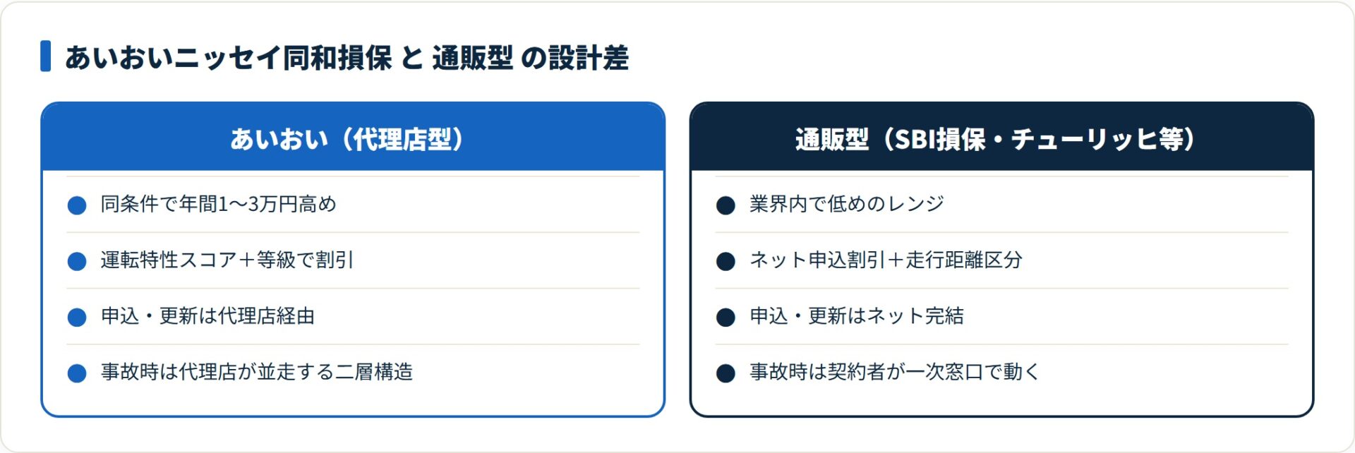 図：保険料差は固定コストの設計差。事故時に誰が動くかで納得感が変わる