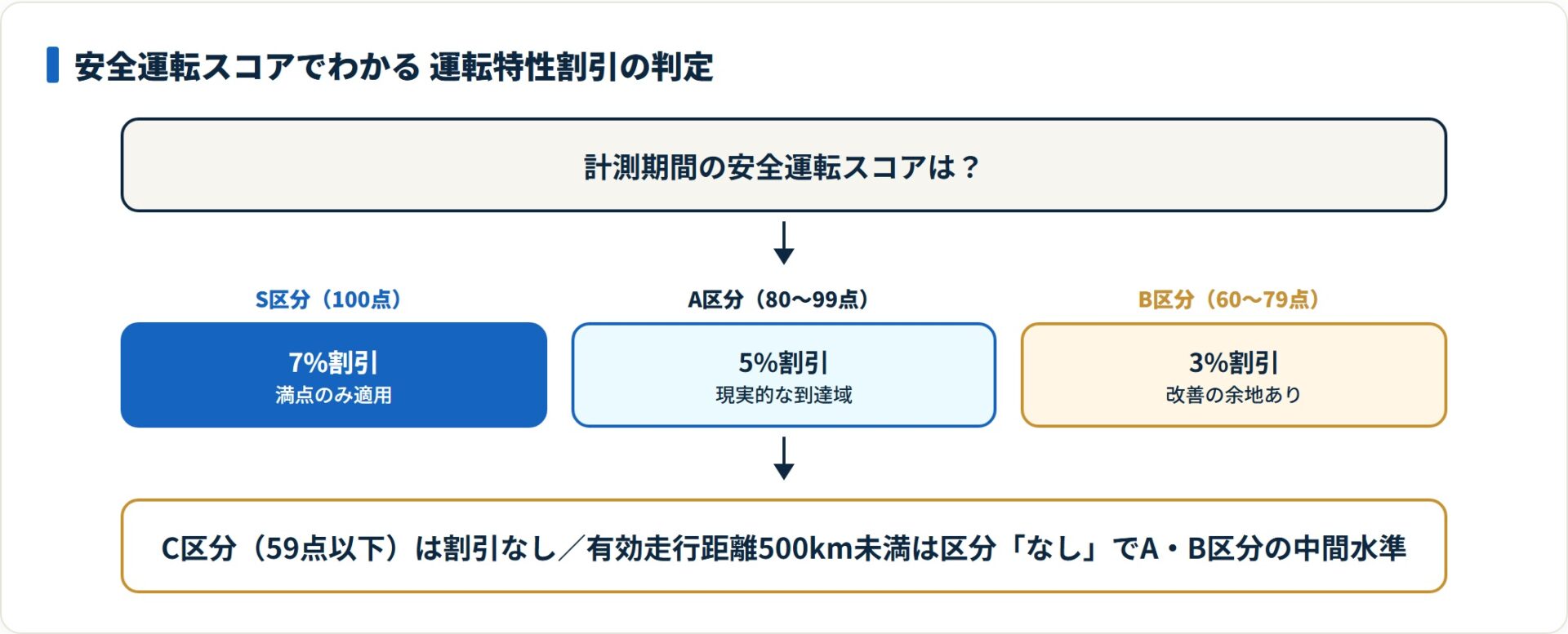 図：安全運転スコアの区分別に決まる運転特性割引（あいおいニッセイ同和損保 公式・2026年7月確認）