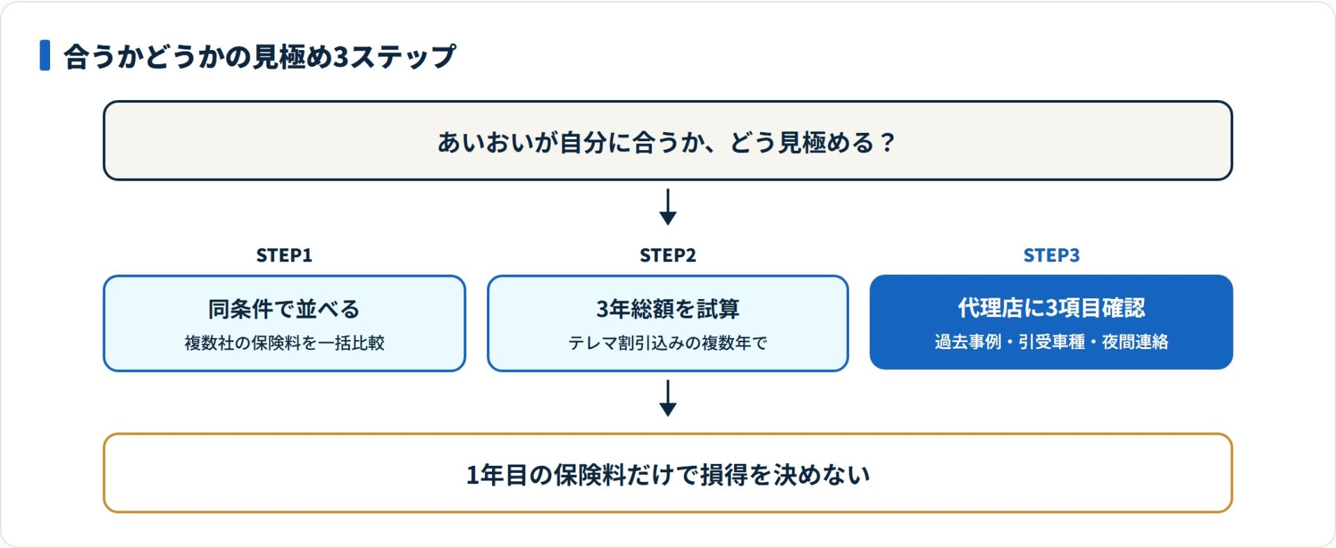 同条件見積もりを並べ、3年総額を試算し、代理店に3項目確認する順で見極める