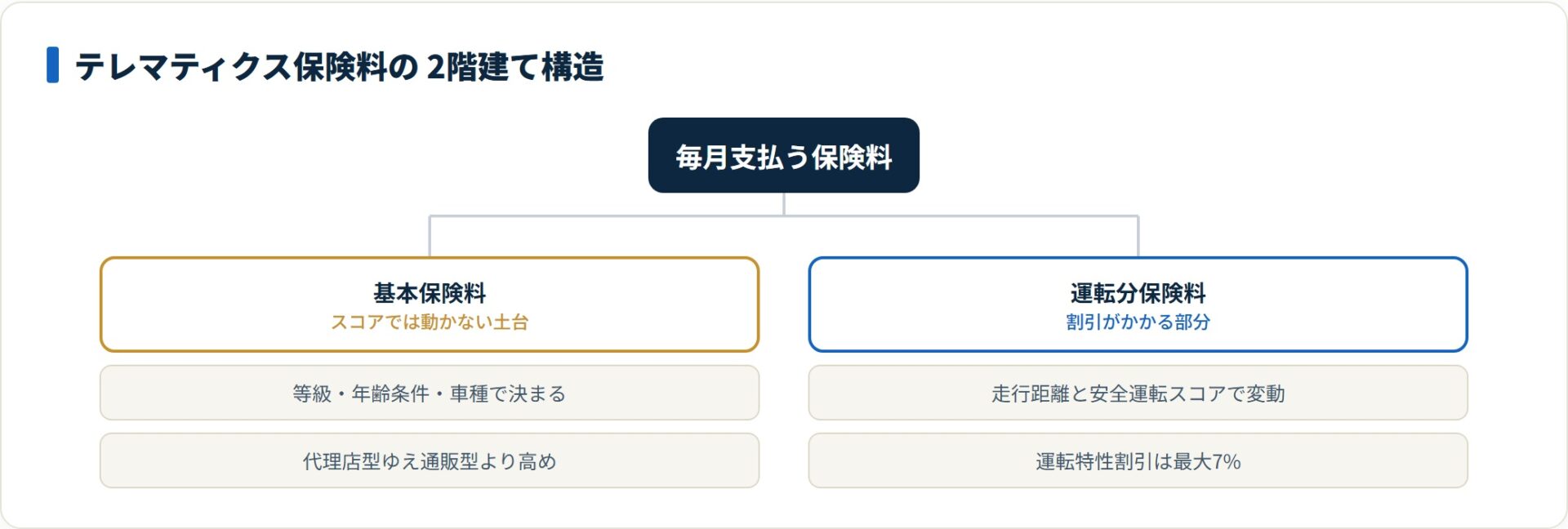 図：割引が効くのは運転分だけ。基本保険料が高い契約ほどスコアの総額インパクトは小さい