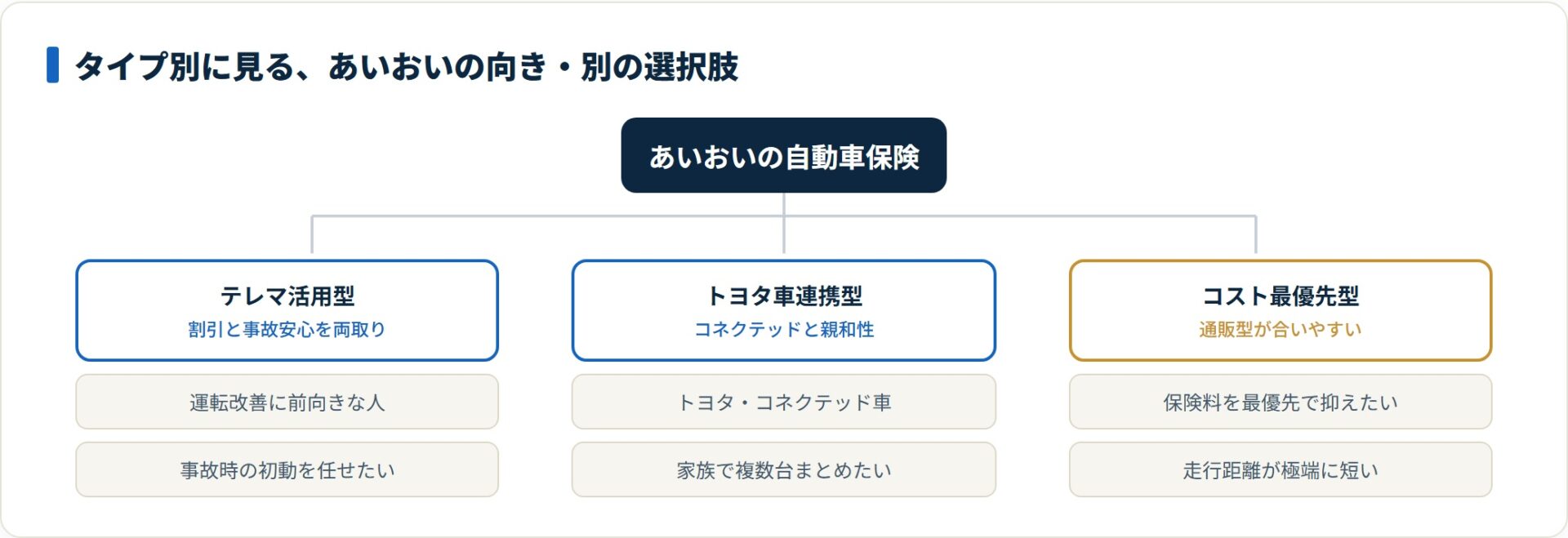 運転改善や事故安心・トヨタ車連携を求める人に向き、保険料を最優先するなら通販型が合いやすい