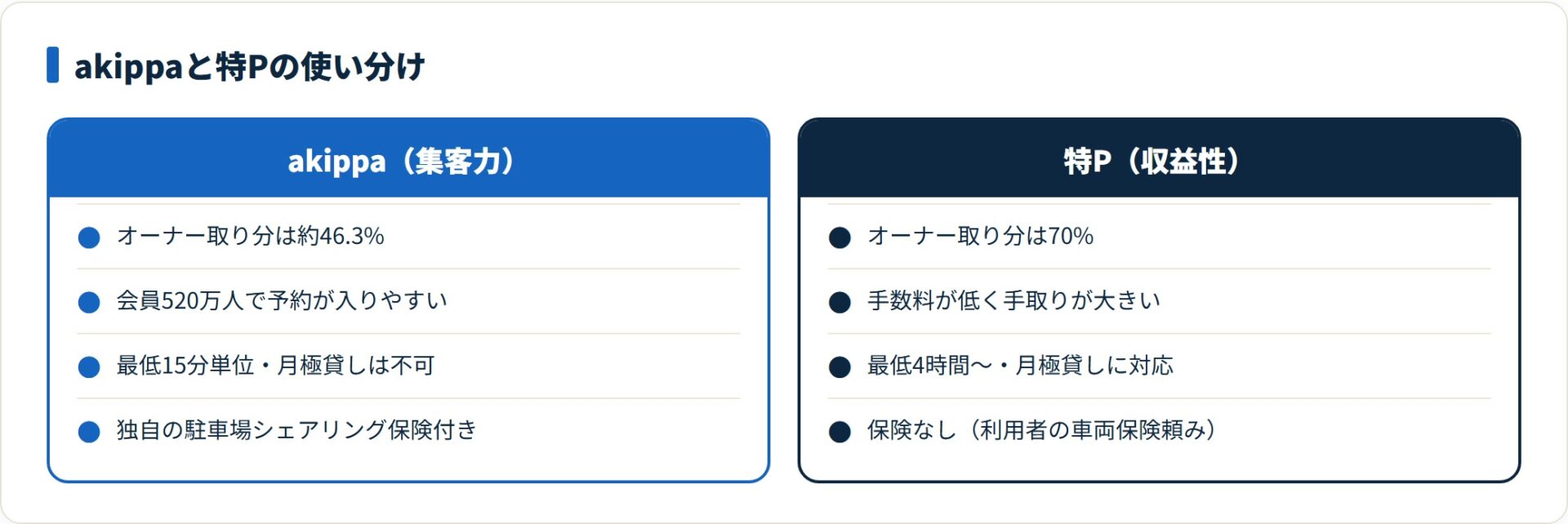 akippaは取り分約46.3%で集客力が高く、特Pは取り分70%で収益性が高いという2社の違いを対比した図。