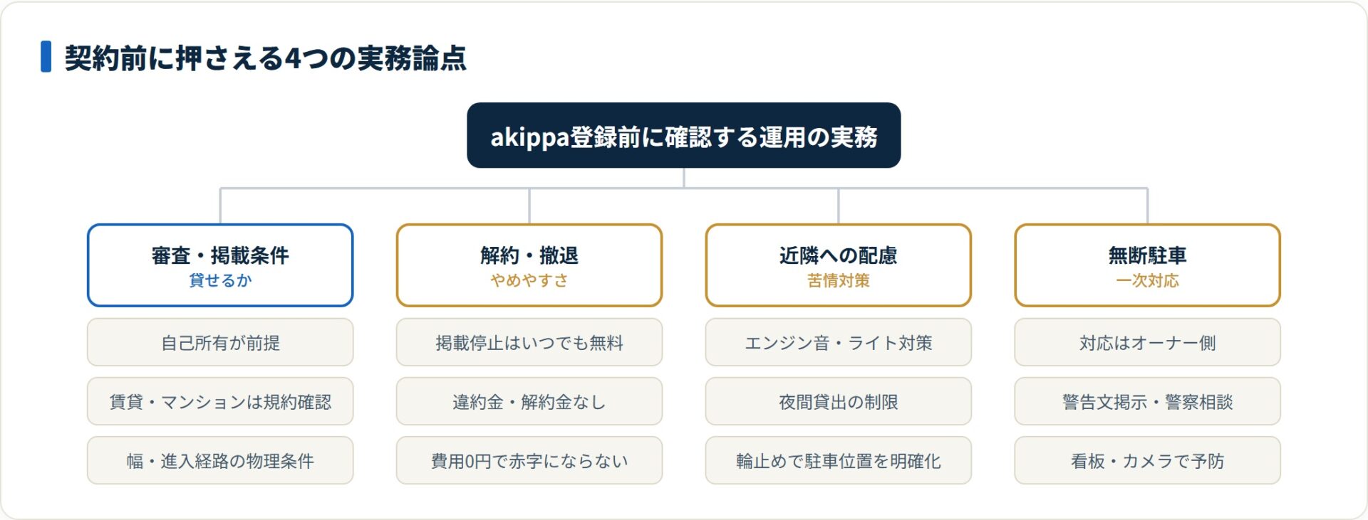akippa登録前に押さえる審査条件・解約撤退・近隣配慮・無断駐車の4つの実務論点を分類した図。