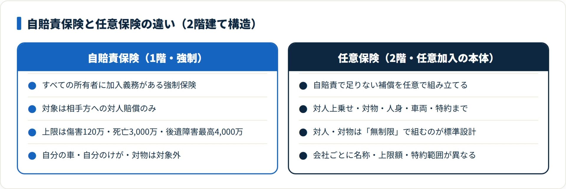 自賠責保険と任意保険を比較したカード図