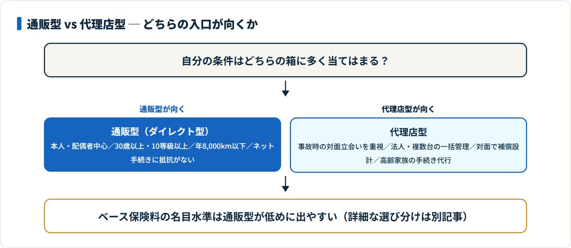 通販型か代理店型かを判断するフロー図