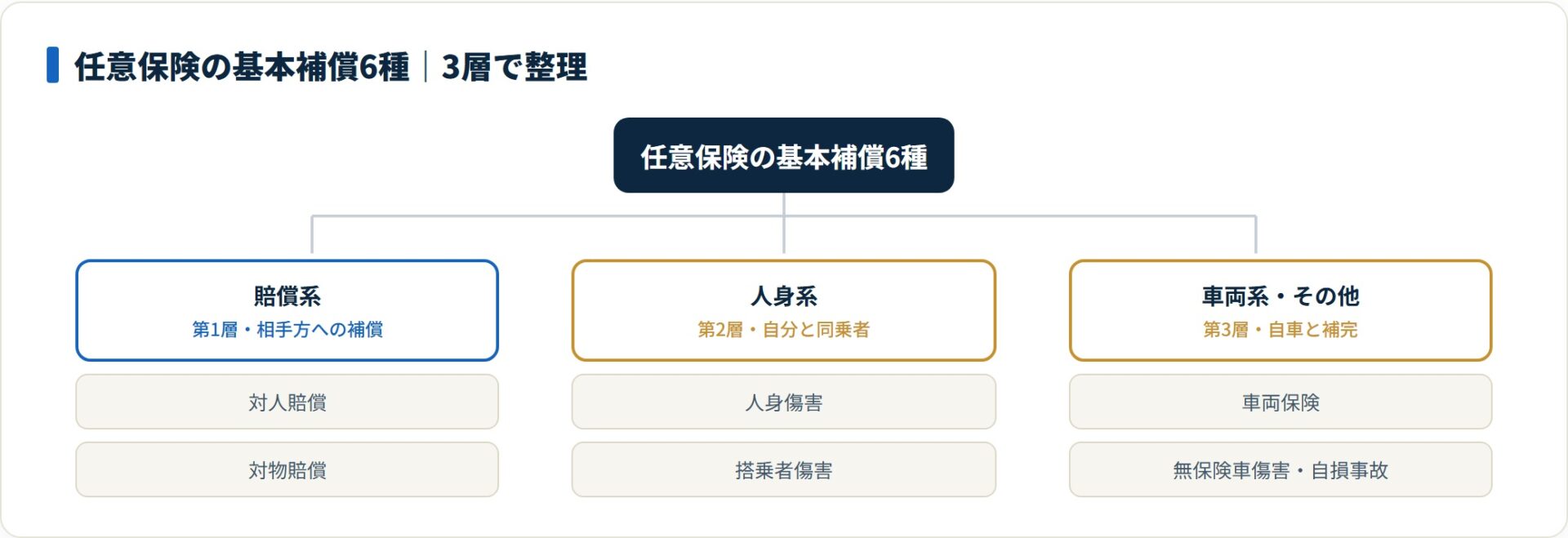 任意保険の基本補償6種を3層に分類したツリー図