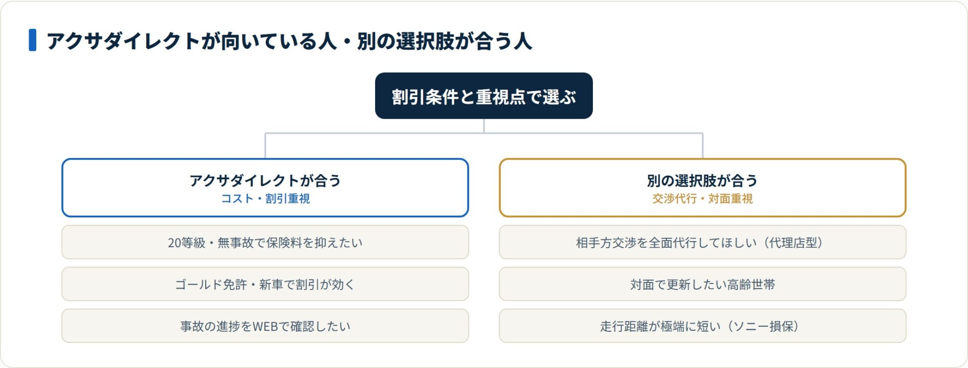 アクサダイレクトが向いている人と別の選択肢が合う人を、コスト・割引重視か交渉代行・対面重視かで分類したツリー図。