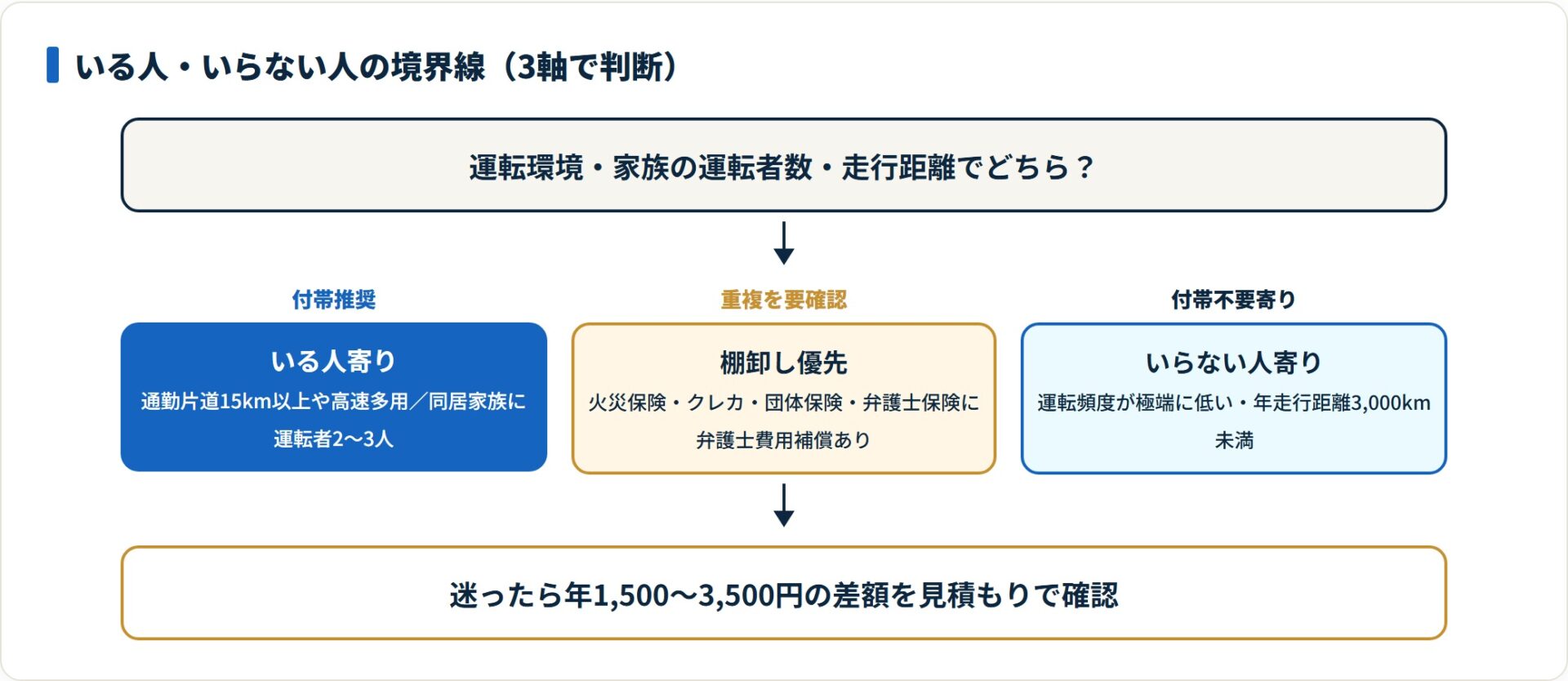 運転環境・家族・走行距離で弁護士特約の要否を判断するフロー図