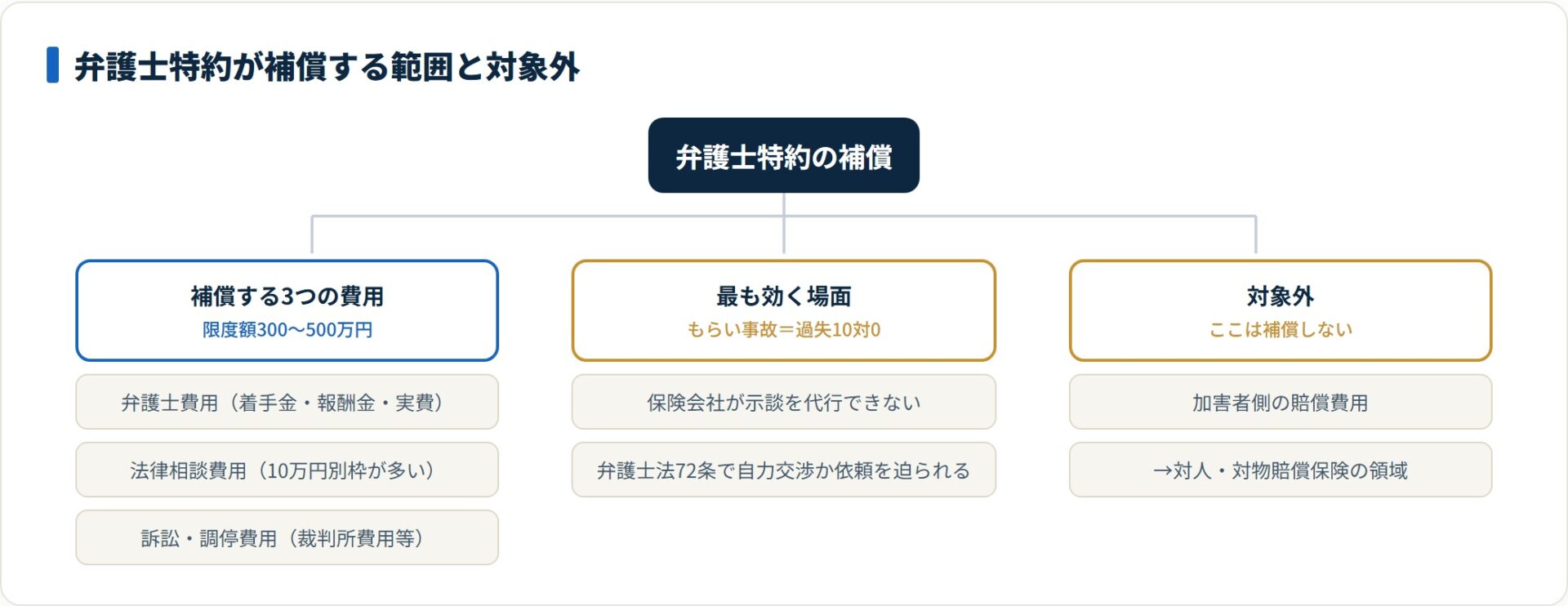 弁護士特約が補償する3費用と効く場面・対象外を分類したツリー図