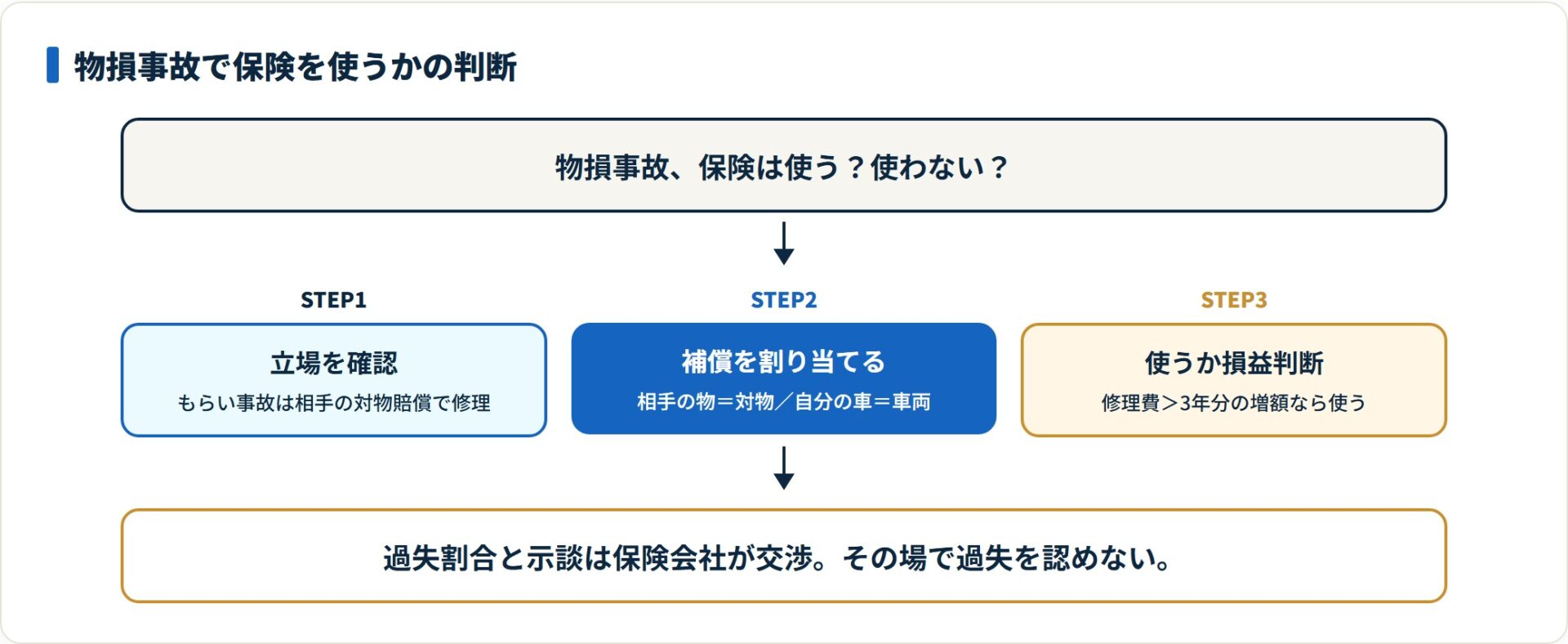 物損事故は立場確認・補償割当・損益判断の順で進め、修理費が3年分の保険料増額を超える場合に保険利用が合理的。