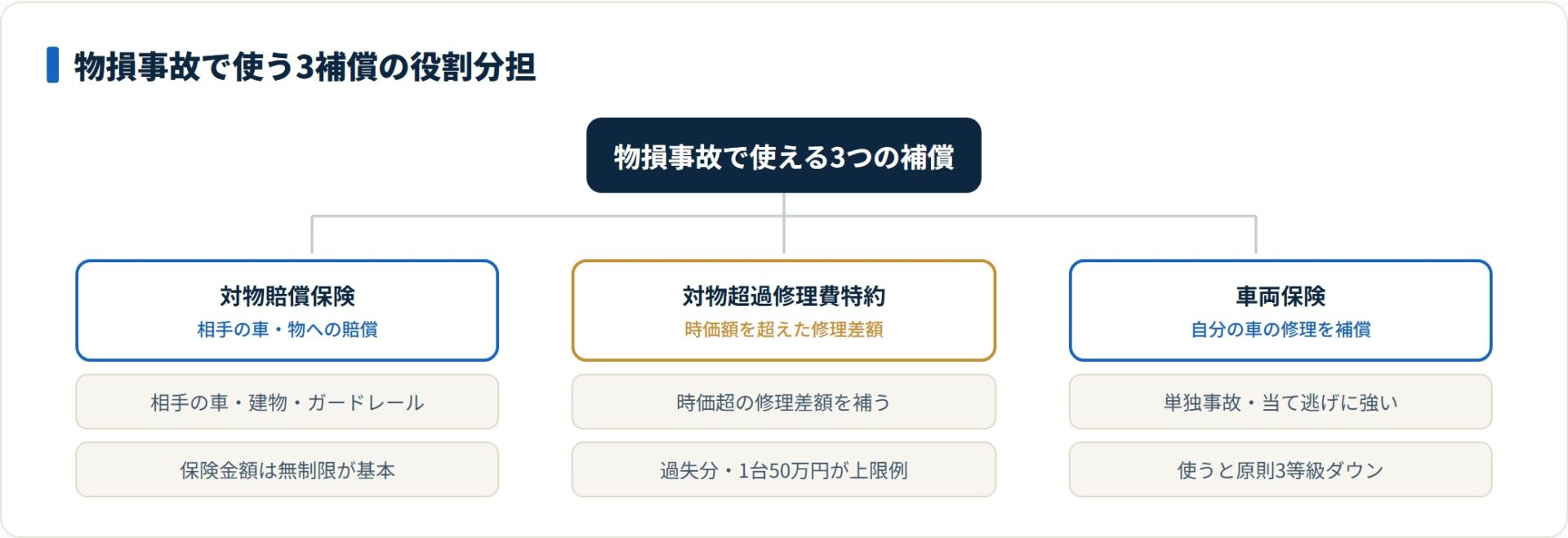 対物賠償は相手の車と物、車両保険は自分の車、対物超過特約は時価超過の差額を補い、3補償で役割が分担される。