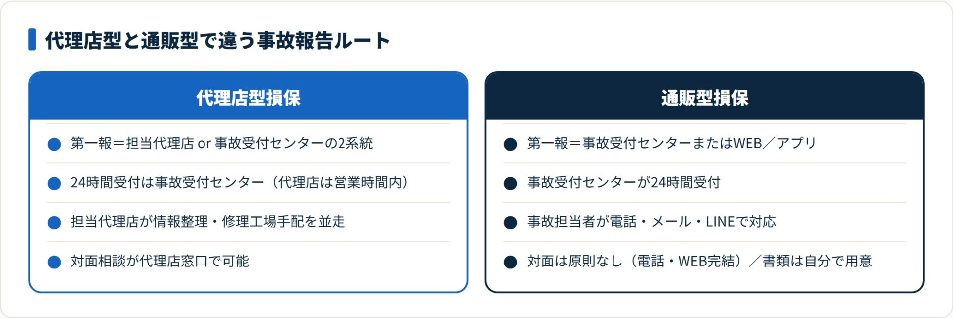 代理店型と通販型の事故報告ルートを比較したカード図