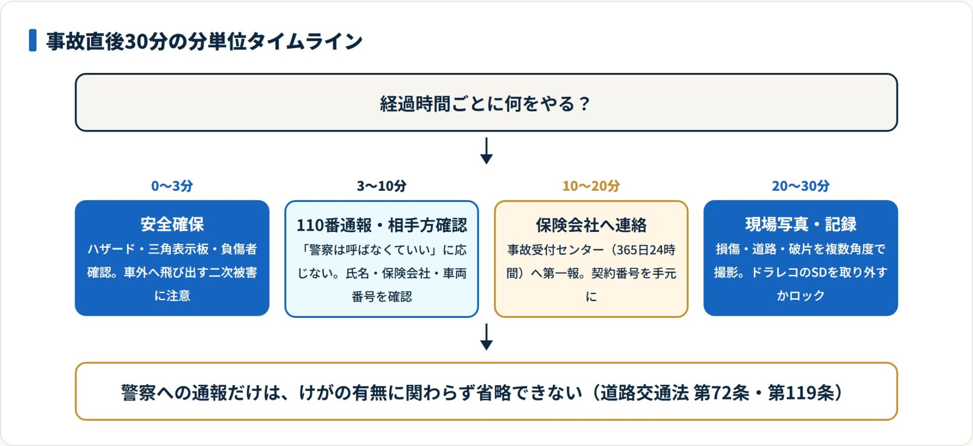 事故直後30分を0-3分・3-10分・10-20分・20-30分の4段階で示したフロー図