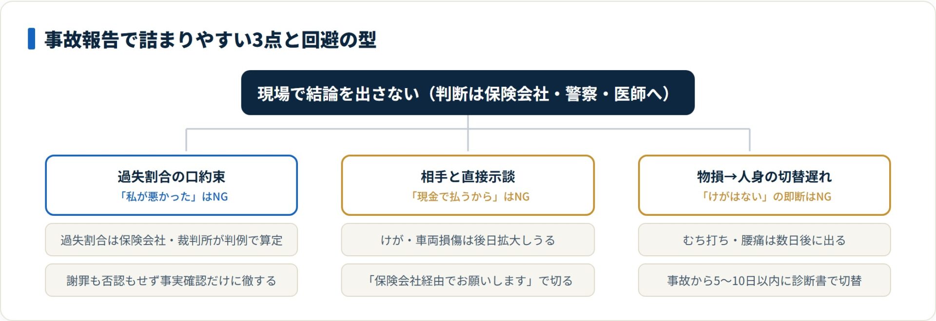 事故報告で詰まりやすい3点と回避策を示した分類ツリー図