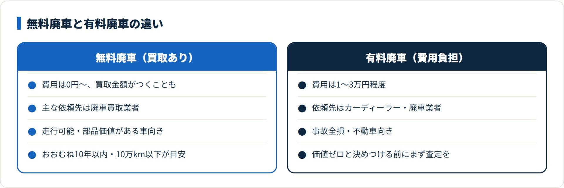 無料廃車と有料廃車を費用・依頼先・向く車で比較したカード図