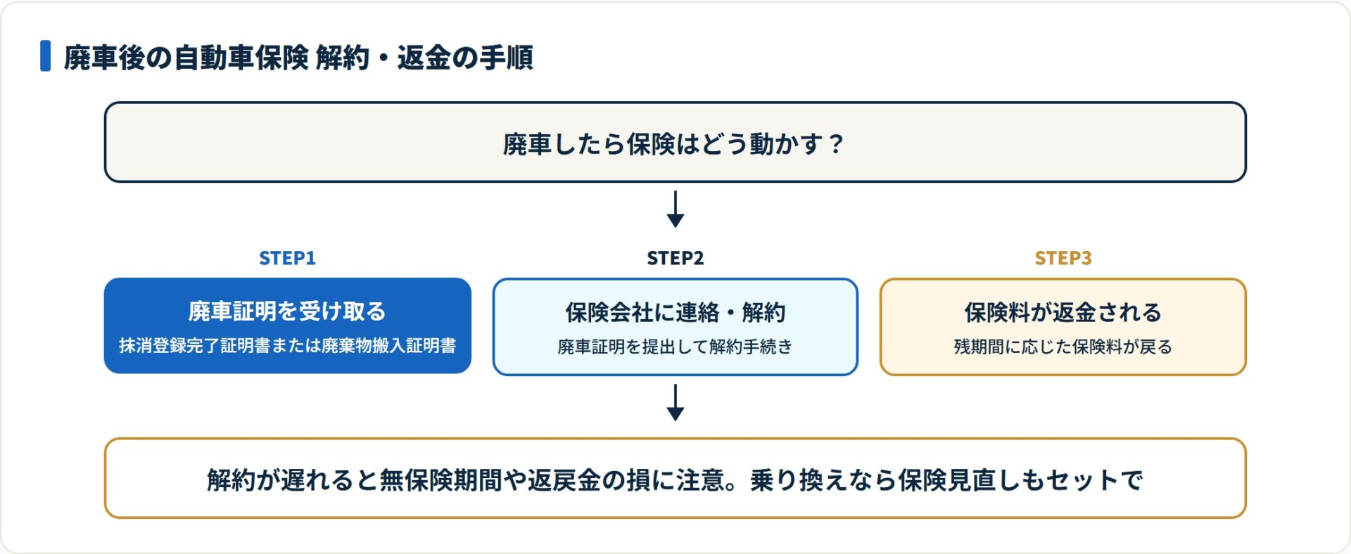 廃車後の自動車保険の解約・返金を3ステップで示したフロー図