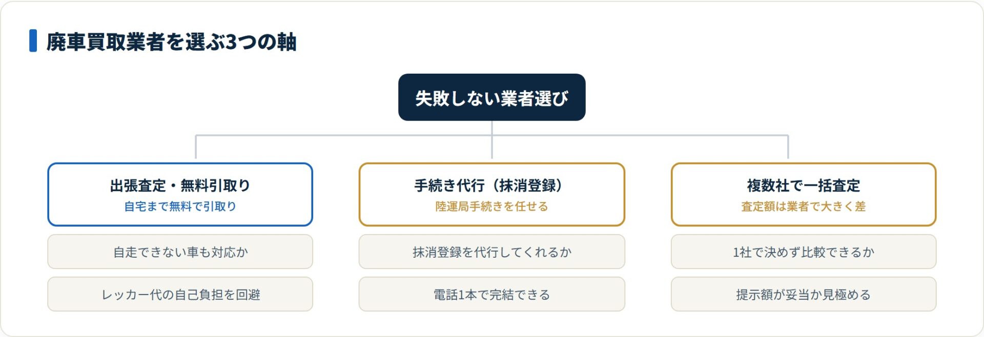 廃車買取業者選びの3つの判断軸を分類したツリー図