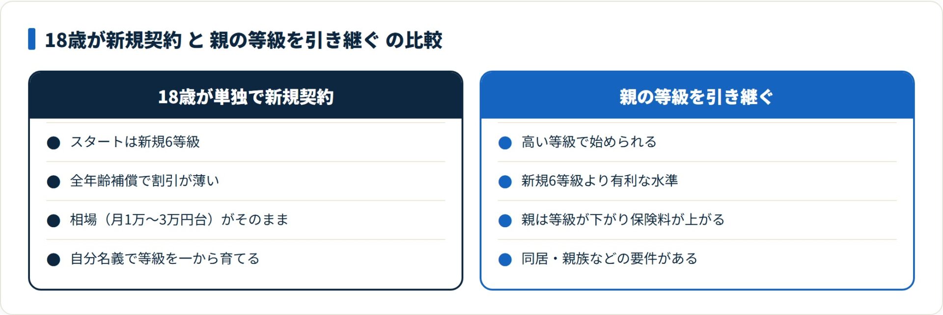 図：18歳の新規契約は6等級から、親の等級引き継ぎは高い等級から始まるが親側の負担増と要件に注意