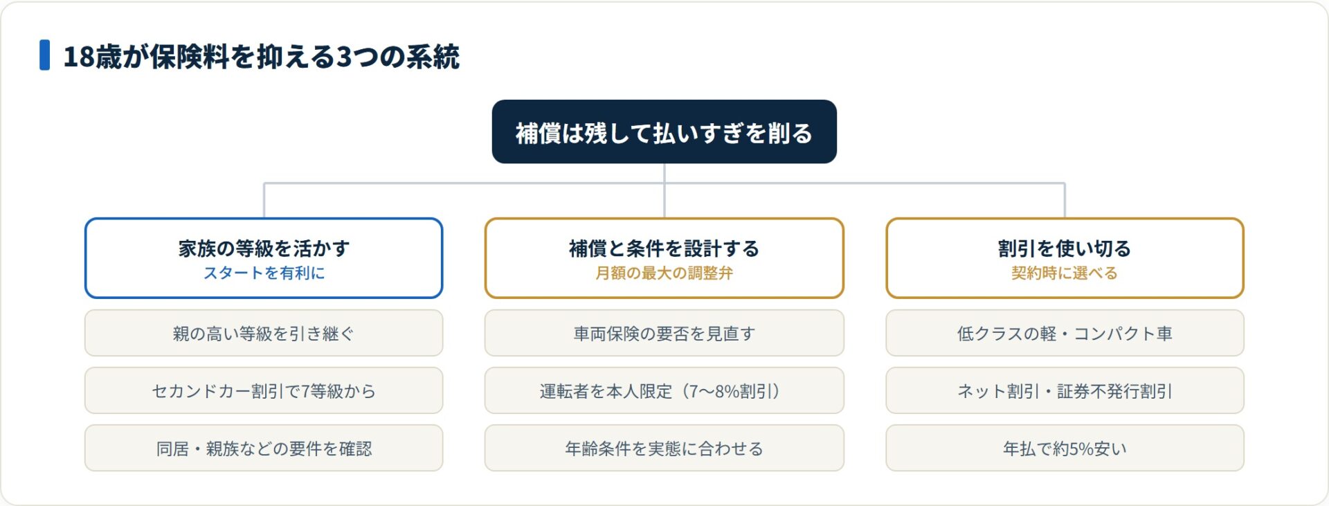 図：18歳は家族の等級を活かす・補償と条件を設計する・割引を使い切るの3系統で保険料を下げられる