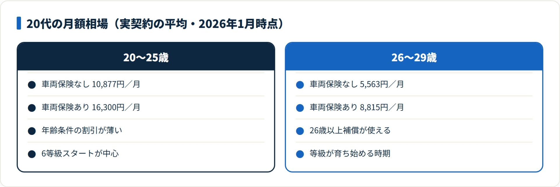 図：20代の月額相場は年齢区分でほぼ半分に（アクサ損害保険 公式・6等級新規の実契約平均）
