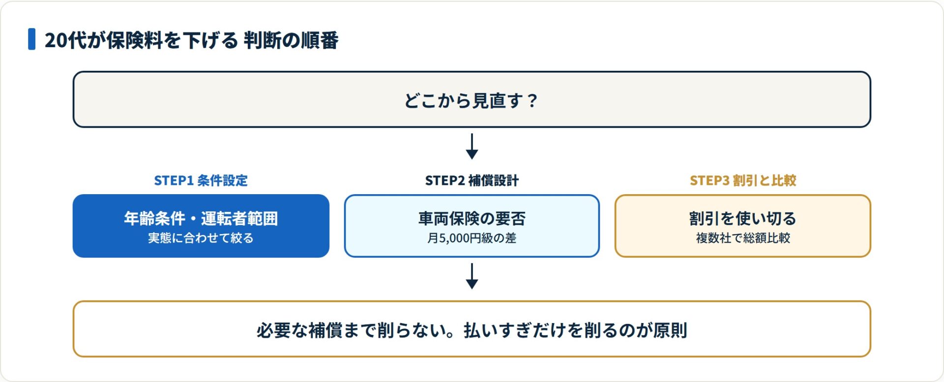 図：条件設定→補償設計→割引と比較の順で見直すと、補償を落とさずに下げられる