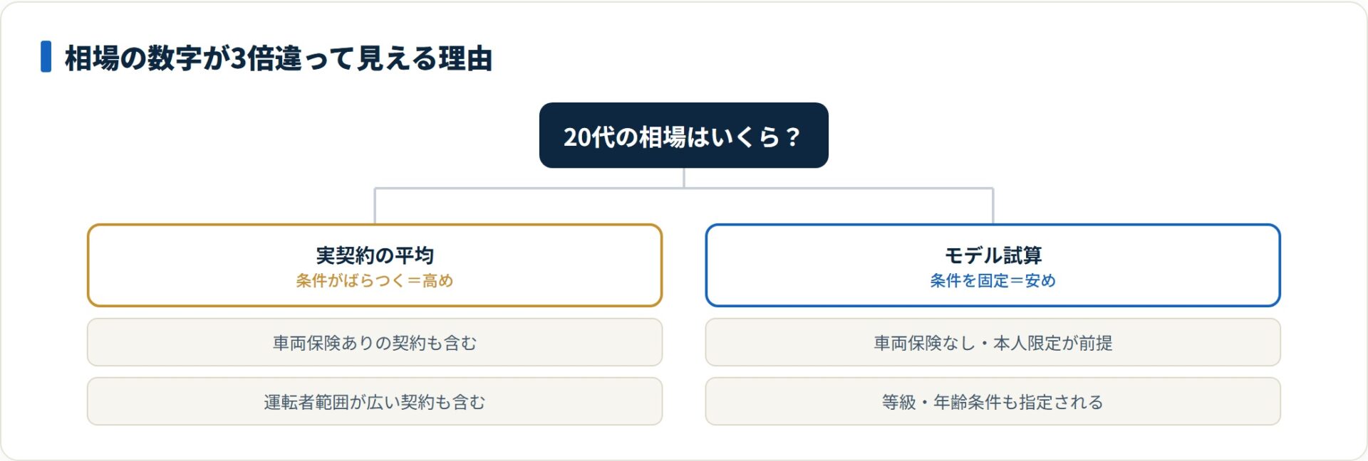 図：同じ「20代の相場」でも、金額の性質と前提条件が違えば数字は数倍変わる