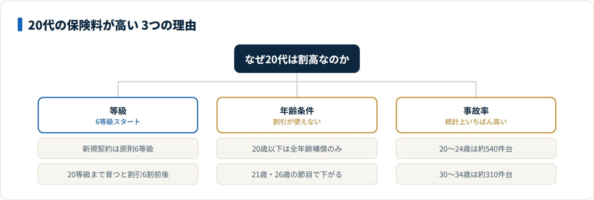 図：等級・年齢条件・事故率の3つが重なるため、20代は構造的に割高になる