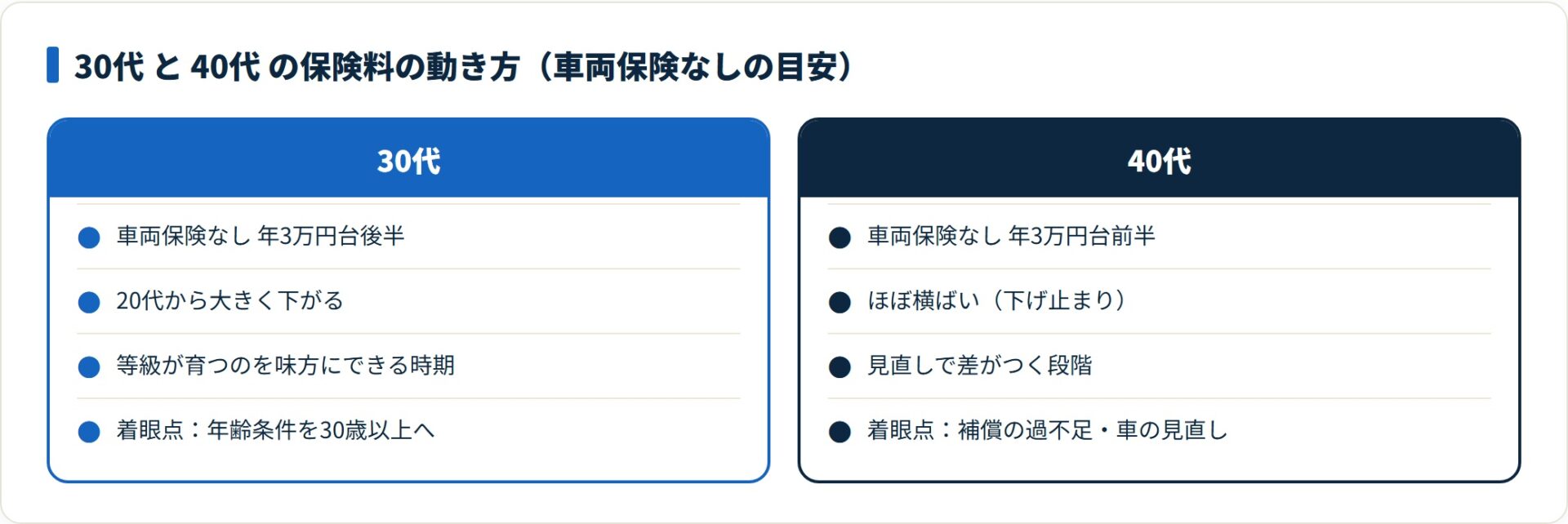 30代と40代の自動車保険料の動き方を、等級が育って下がる30代と横ばいで見直しにより差がつく40代として比較した図。