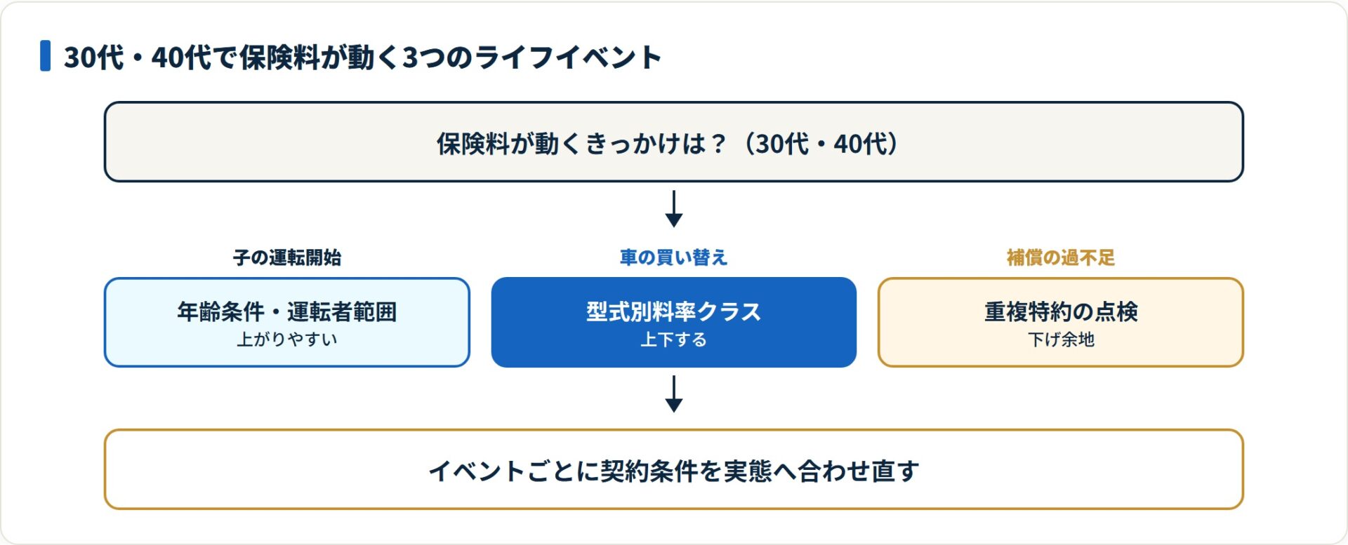 30代40代の保険料が動くライフイベントを、子の運転開始・車の買い替え・補償の過不足の3起点として整理した判定フロー図。