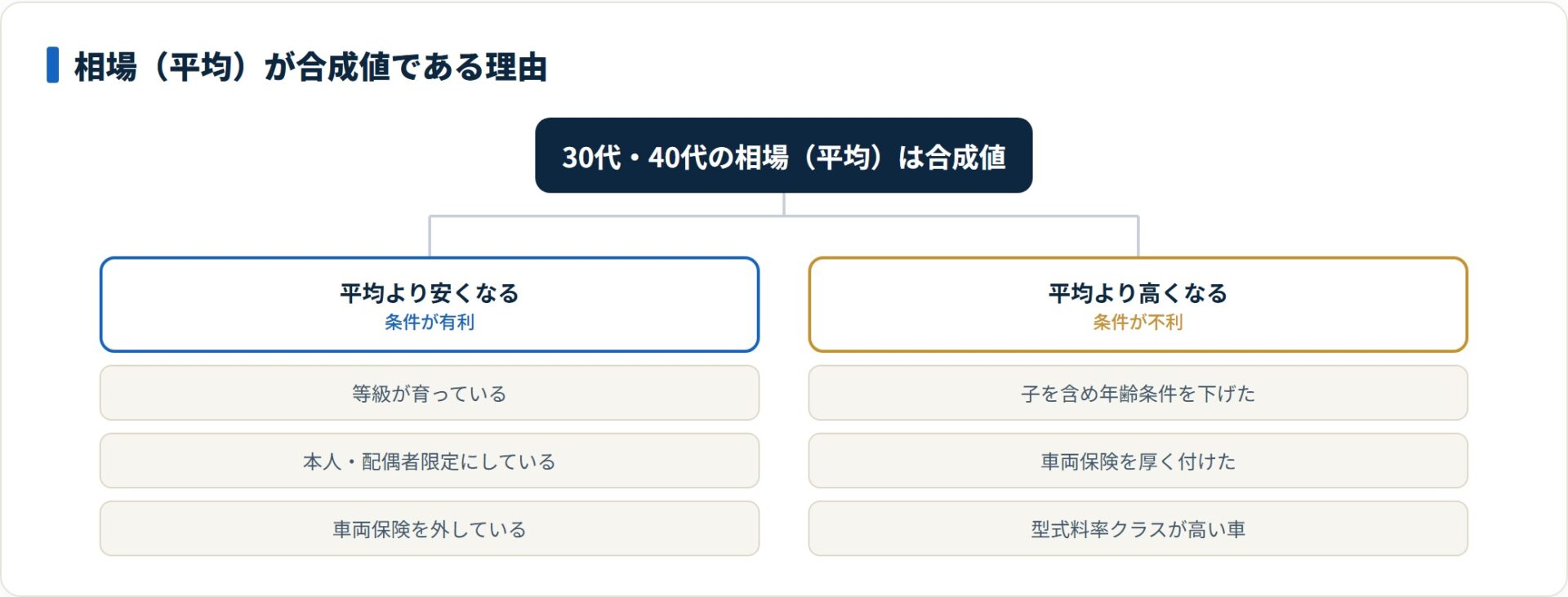 30代40代の相場が平均より安くなる条件と高くなる条件に分かれ、平均が合成値であることを示した分類ツリー図。