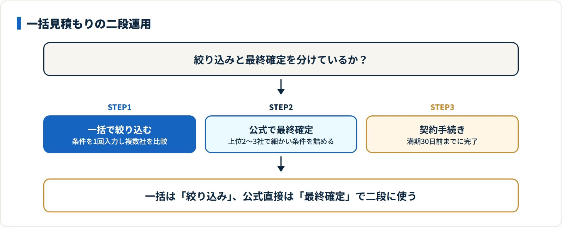 一括見積もりで複数社を絞り込み、公式直接見積もりで最終確定してから契約するのが実務的な二段運用。