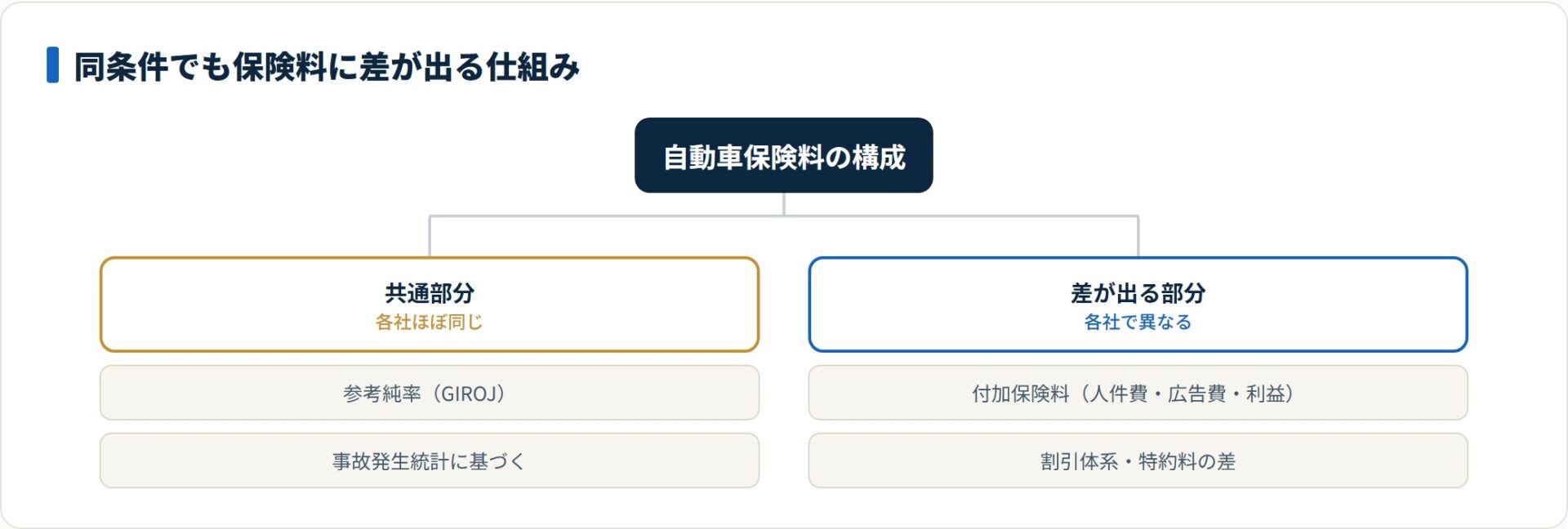 自動車保険料は共通の参考純率と各社独自の付加保険料の合算で、付加保険料の差が同条件でも大きな開きを生む。