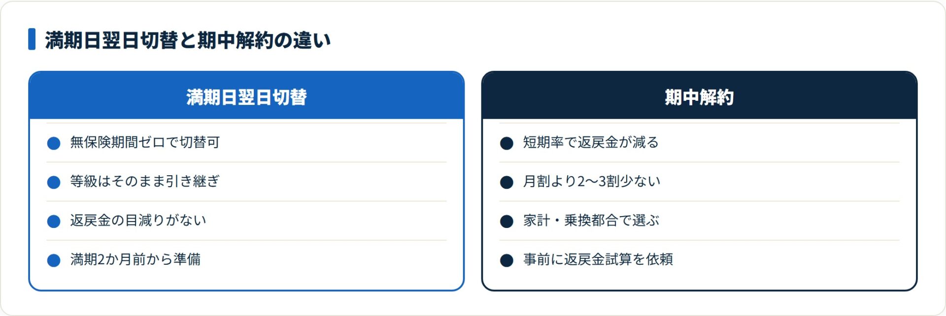 満期日翌日切替は無保険期間ゼロで等級も返戻金も損しないが、期中解約は短期率で返戻金が2〜3割減る。
