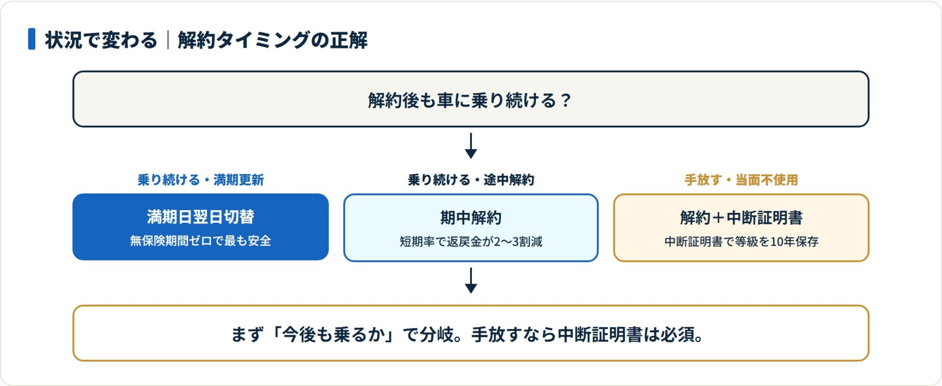 解約後も乗り続けるなら満期日翌日切替が最も安全、車を手放すなら中断証明書とセットで解約する。