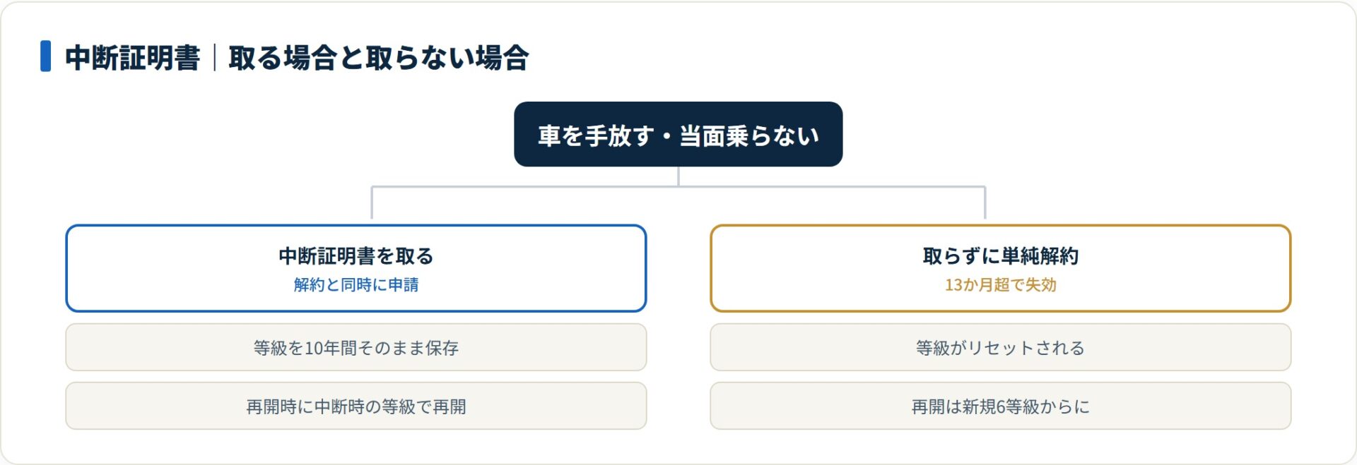 車を手放すときは中断証明書を取れば等級を10年保存でき、取らないと再開時に新規6等級へリセットされる。